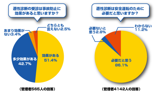 適性診断の受診は事故防止に効果があると思いますか？