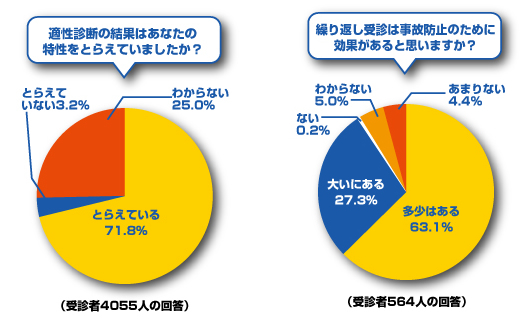 適性診断の結果はあなたの特性をとらえていましたか？