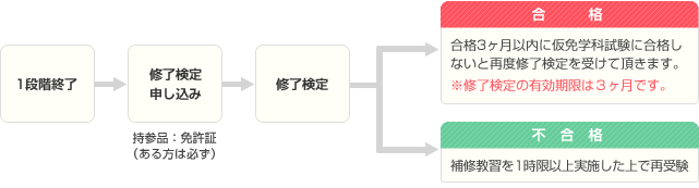 修了検定の流れ