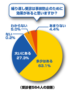 繰り返し受診は事故防止のために効果があると思いますか?